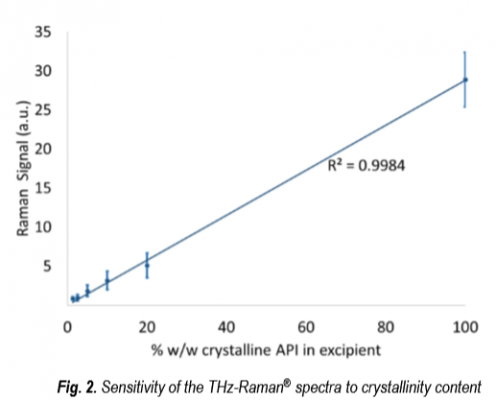 Crystalline amorphous ratio measured with THz Raman